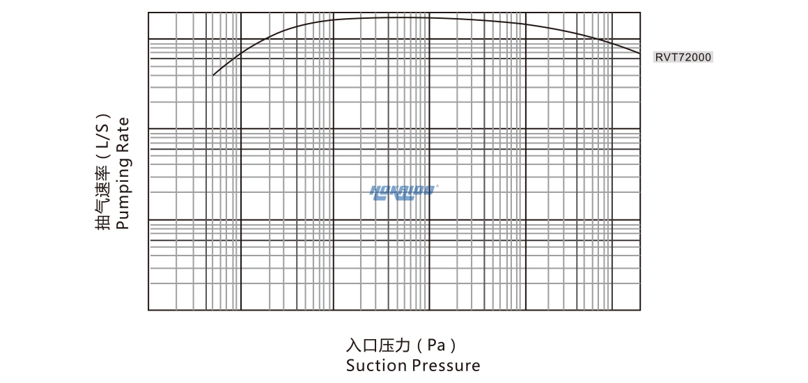 RVT72000儸(luo)茨真空泵 麯線圖