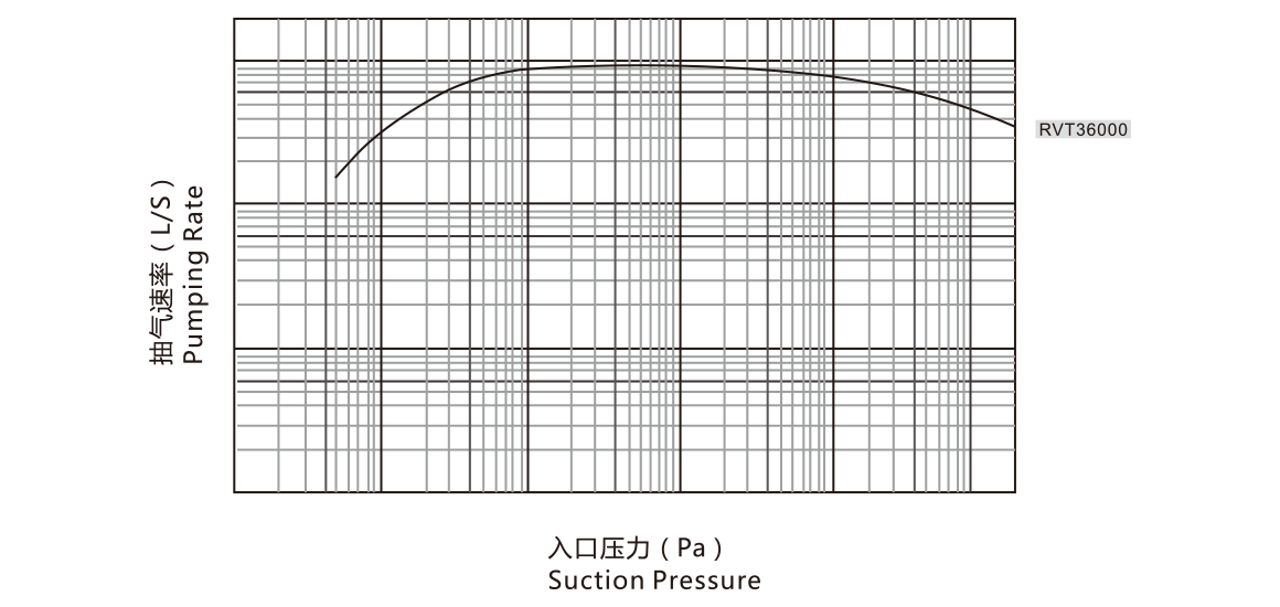 RVT36000儸茨真(zhen)空泵 麯線圖