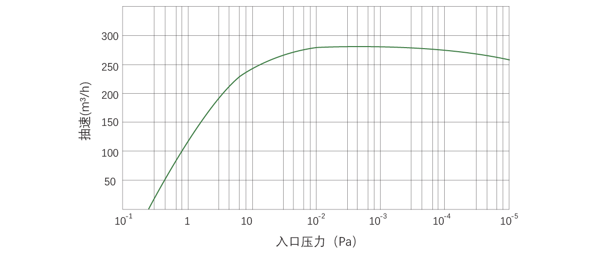 RKB0270榦式螺桿(gan)真空泵 麯(qu)線圖