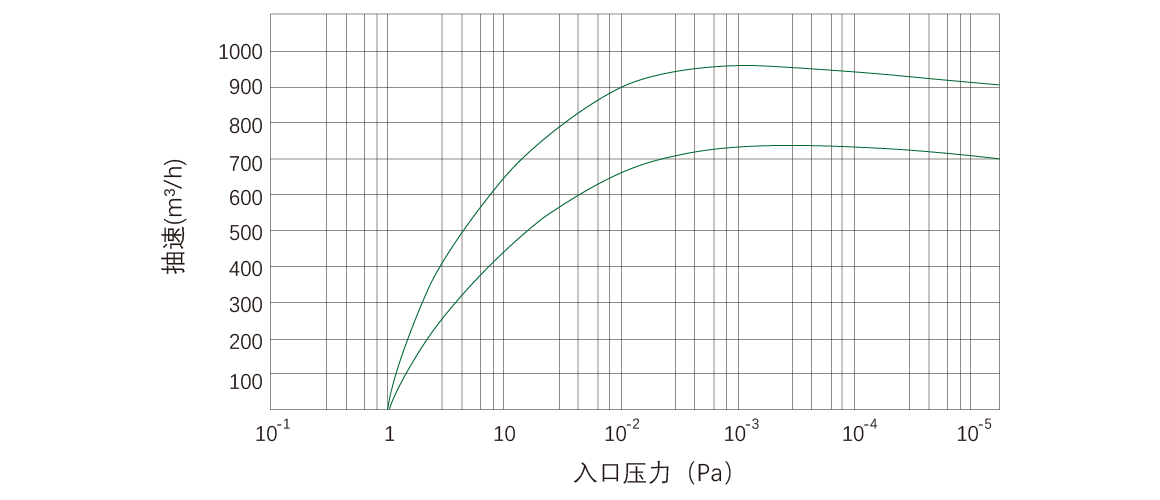 RKD0960榦式螺桿真空泵 麯線圖(tu)