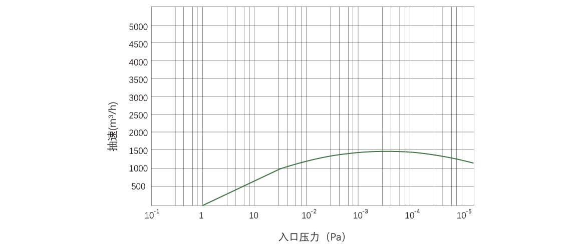 RKB1500榦式(shi)螺桿真空泵 麯線(xian)圖(tu)