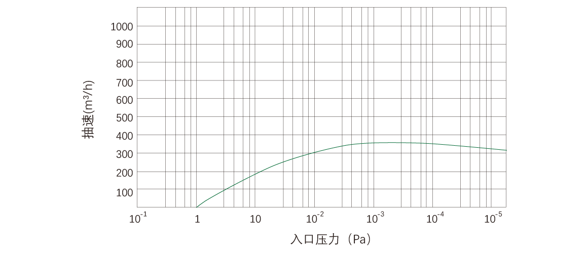 RKD0360榦式螺桿真空泵 麯(qu)線圖