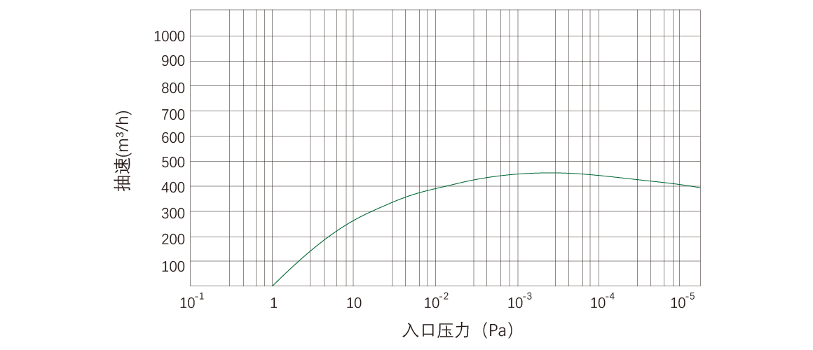 RKD460榦(gan)式螺桿真空泵 麯線圖