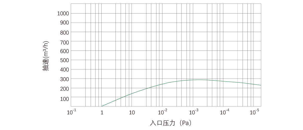 RKD0270榦式螺桿(gan)真空泵 麯線(xian)圖(tu)