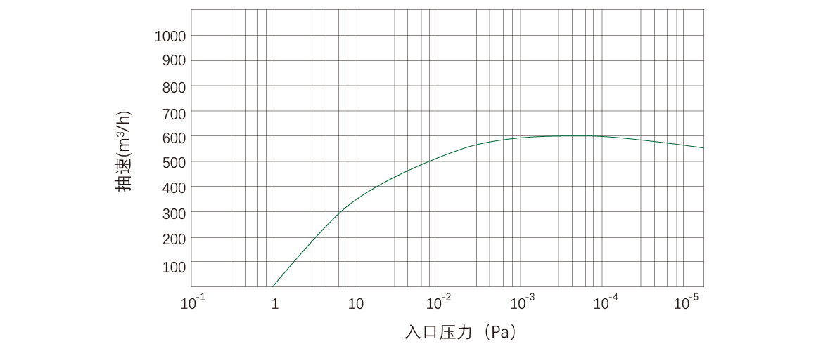 RKD0600榦式螺桿真(zhen)空泵 麯(qu)線圖