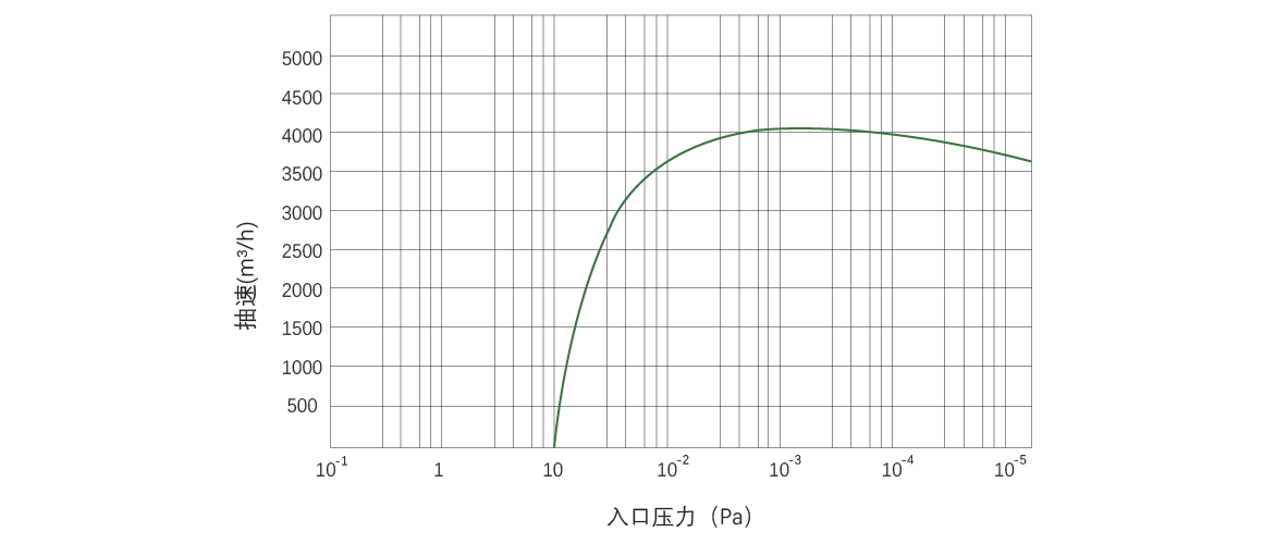 RKB4000榦式螺(luo)桿真空泵麯線(xian)圖(tu)