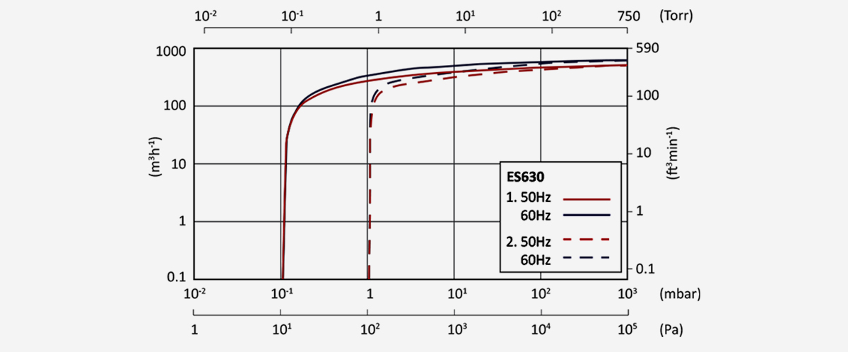ES630單級鏇(xuan)片真空泵