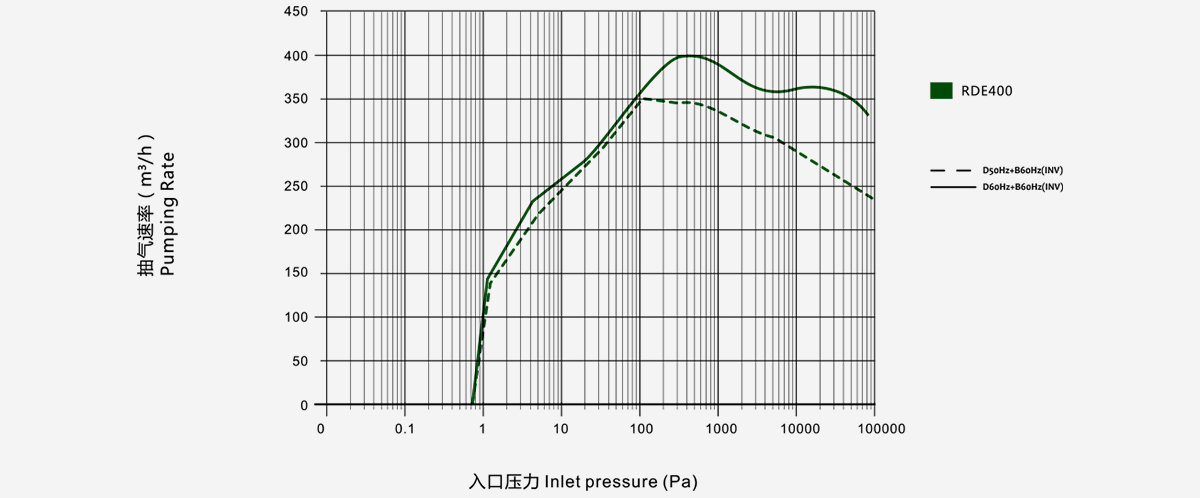 RDE400榦式(shi)螺桿真空泵