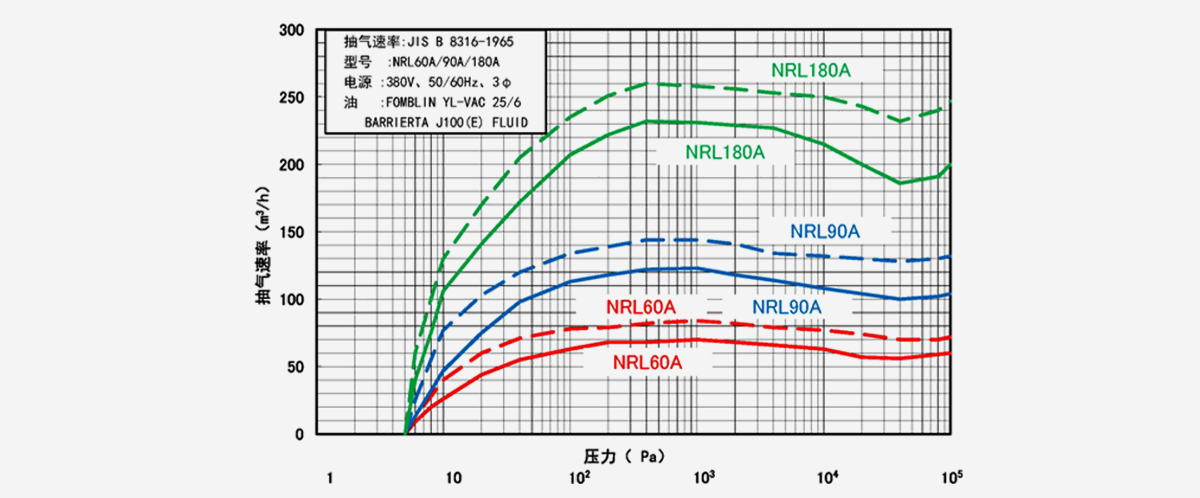 NRL180A榦式真空(kong)泵