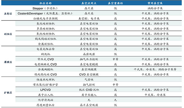 半導體行業真空泵應對(dui)製程