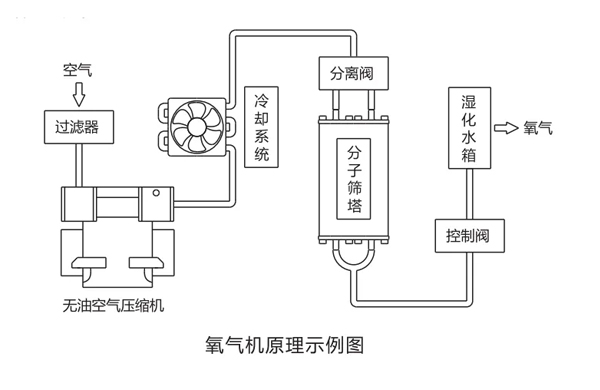 製氧機原(yuan)理